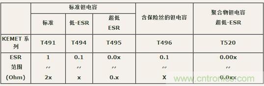 如何区分聚合物钽电容和普通钽电容? 如何区分聚合物钽电容和普通钽电容?