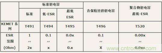 如何区分聚合物钽电容和普通钽电容？