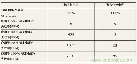 如何区分聚合物钽电容和普通钽电容? 如何区分聚合物钽电容和普通钽电容?