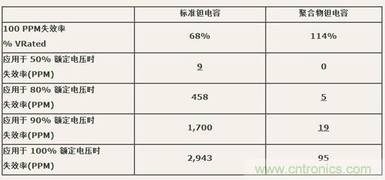 如何区分聚合物钽电容和普通钽电容？