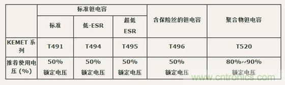 如何区分聚合物钽电容和普通钽电容？