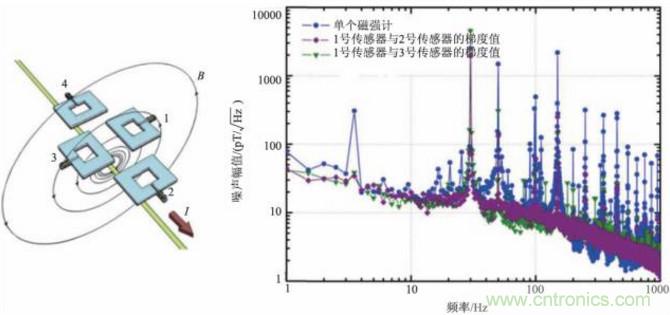 高温超导技术在微磁传感器中应用