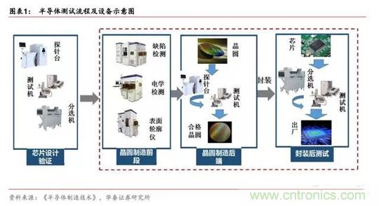 半导体测试设备：国产化机遇正当时