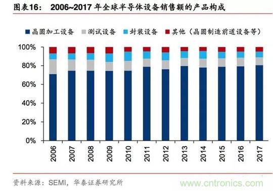 半导体测试设备：国产化机遇正当时