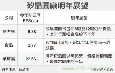 注意啦！硅晶圆明年将涨价9%