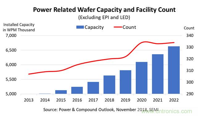 SEMI发布业界首个功率和化合物Fab厂预测报告