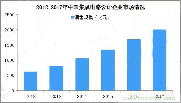 预计2018年全球集成电路销售规模将超过3500亿美元