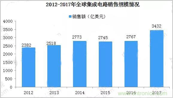 预计2018年全球集成电路销售规模将超过3500亿美元 数据来源：中商产业研究院整理