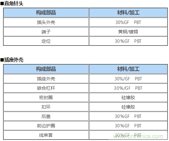 JAE成功开发多针防水 MX60A系列连接器