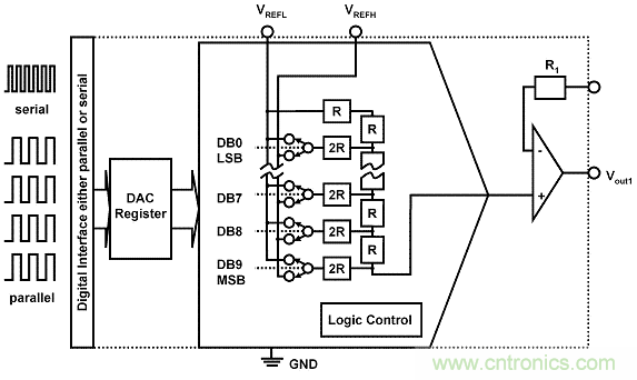 解读R2R 和电阻串 DAC 架构之间的差异