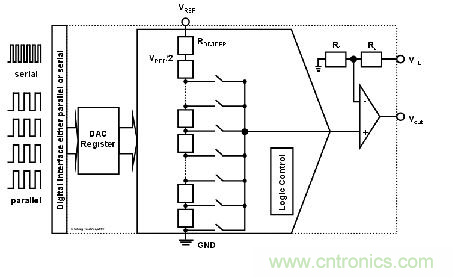 解读R2R 和电阻串 DAC 架构之间的差异