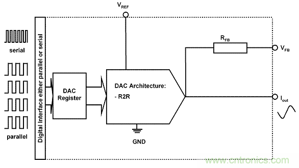 R2R ͵贮 DAC ܹ֮Ĳ