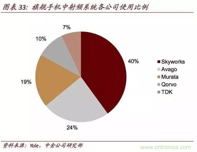 未来5年射频前端成为无线通讯主要驱动力