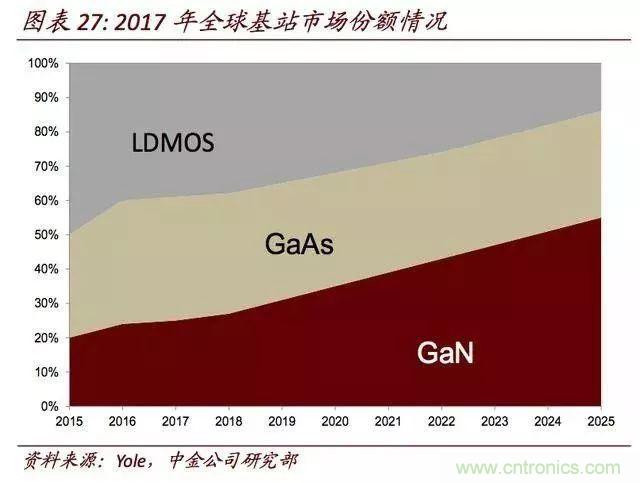 未来5年射频前端成为无线通讯主要驱动力