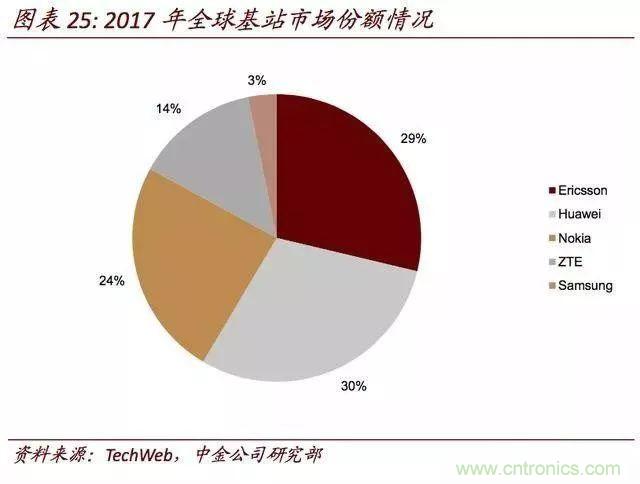 未来5年射频前端成为无线通讯主要驱动力