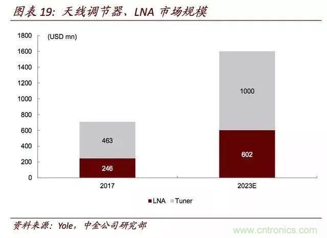 未来5年射频前端成为无线通讯主要驱动力