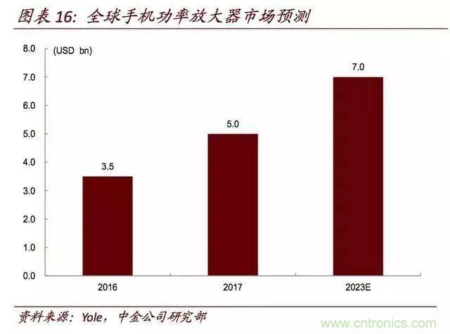 未来5年射频前端成为无线通讯主要驱动力