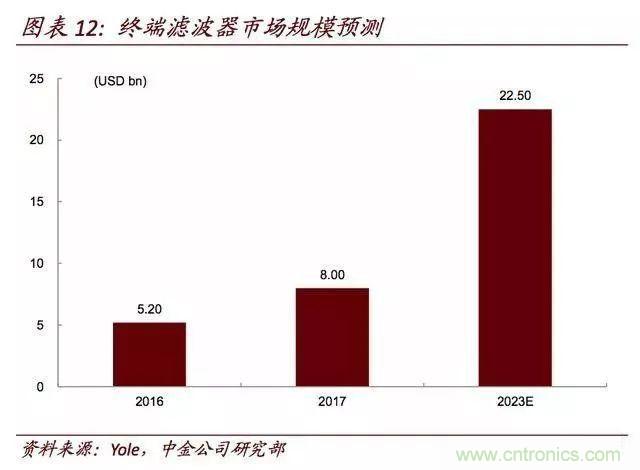 未来5年射频前端成为无线通讯主要驱动力