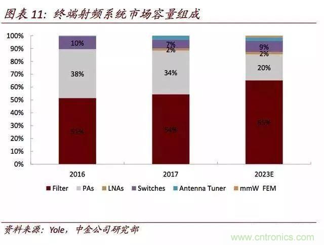 未来5年射频前端成为无线通讯主要驱动力