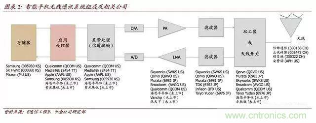 未来5年射频前端成为无线通讯主要驱动力
