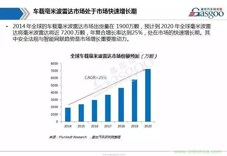 一文看懂车载毫米波雷达产业链