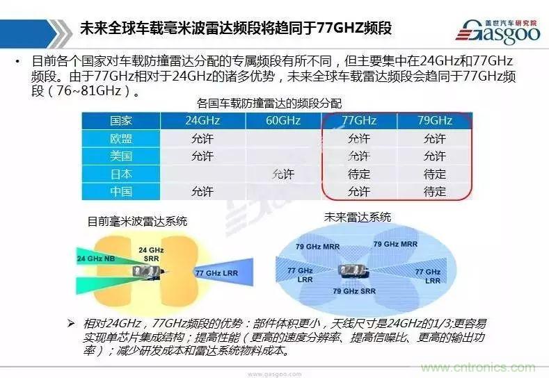 一文看懂车载毫米波雷达产业链