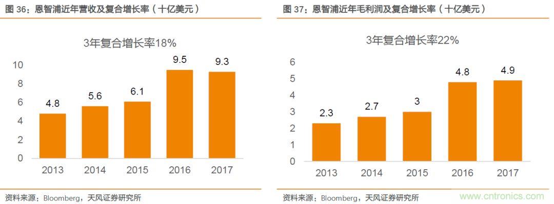 汽车半导体的机会在哪里？