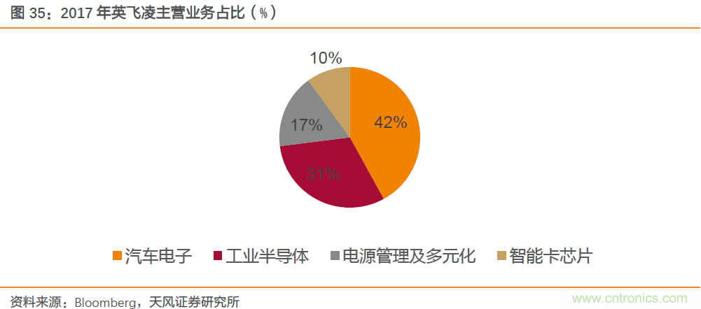 汽车半导体的机会在哪里？