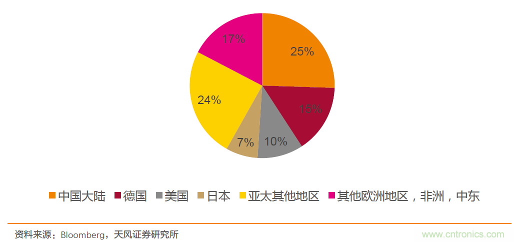 汽车半导体的机会在哪里？