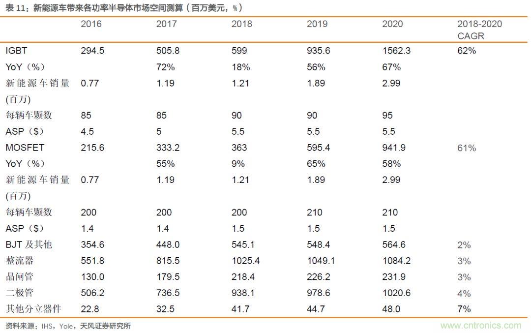 汽车半导体的机会在哪里？