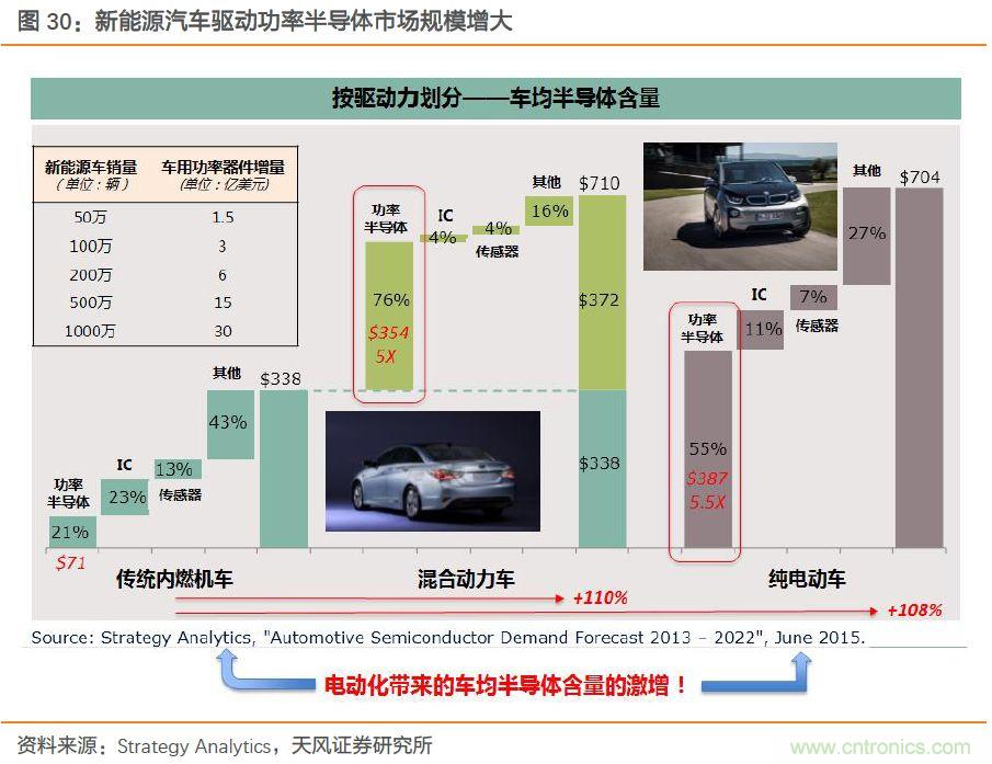 汽车半导体的机会在哪里？