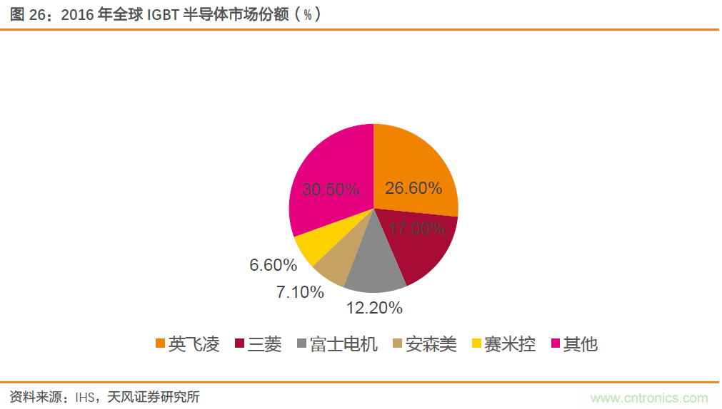 汽车半导体的机会在哪里？