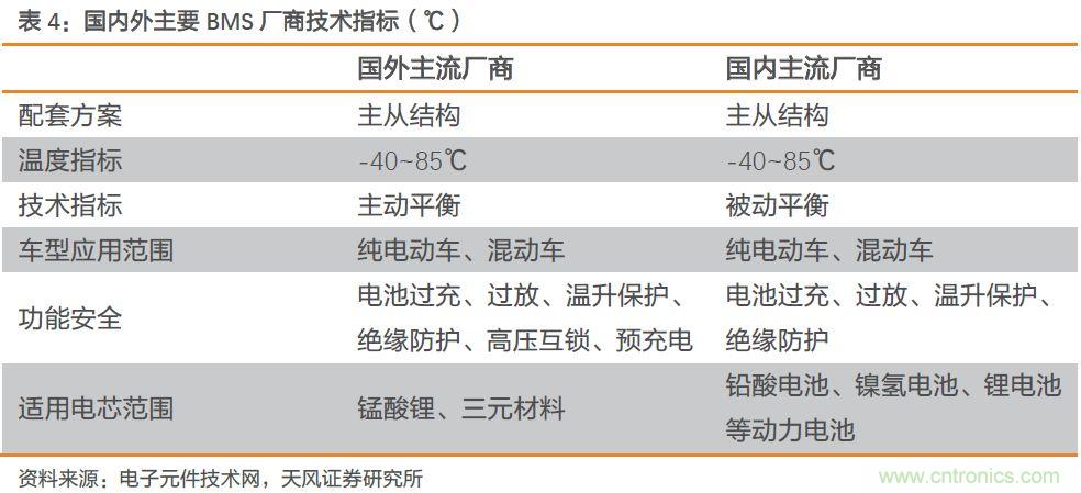 汽车半导体的机会在哪里？