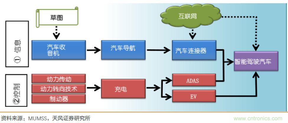 汽车半导体的机会在哪里？