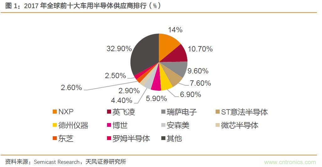 汽车半导体的机会在哪里？