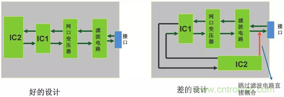 如何通过PCB布局设计来解决EMC问题？