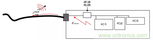 如何通过PCB布局设计来解决EMC问题？