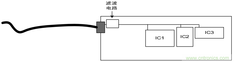 如何从PCB布局开始控制产品EMC问题