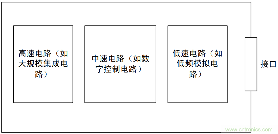 如何从PCB布局开始控制产品EMC问题