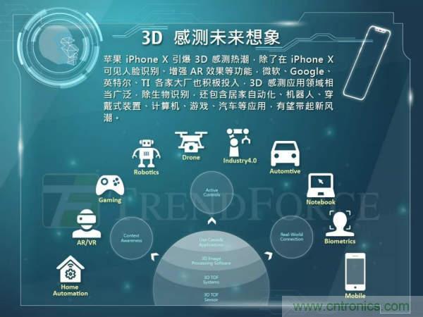 智能手机3D感测火爆，预估2020年产值达108.5亿美元