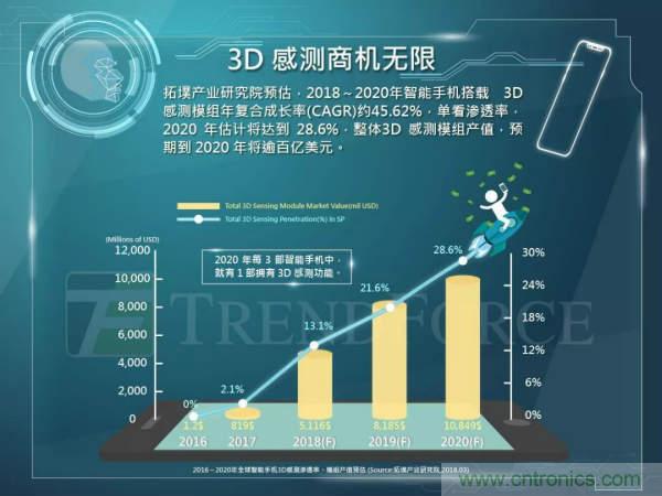 智能手机3D感测火爆，预估2020年产值达108.5亿美元