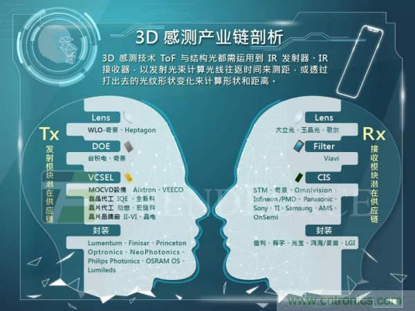 智能手机3D感测火爆，预估2020年产值达108.5亿美元