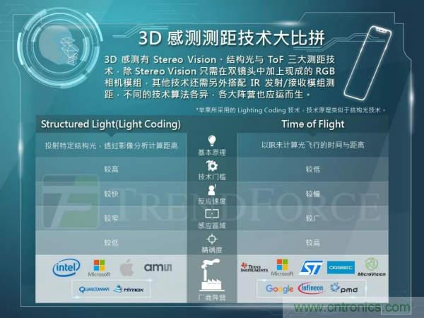 智能手机3D感测火爆，预估2020年产值达108.5亿美元