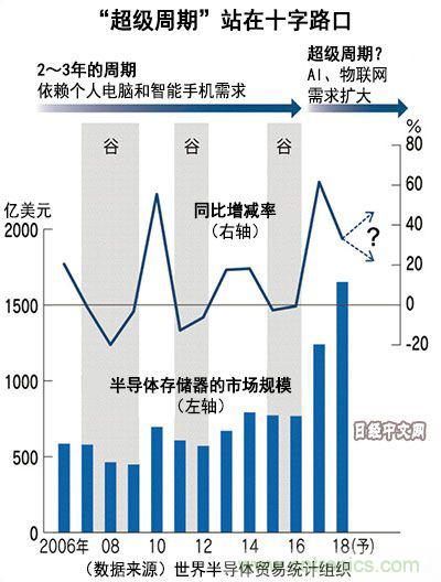 半导体产业的“超级周期”面临转折点