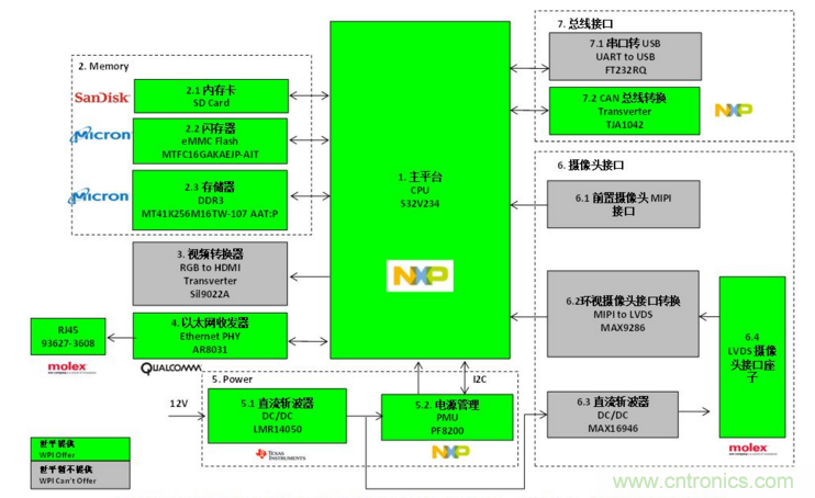 大联大世平集团推出基于NXP产品的ADAS解决方案