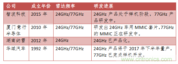 预计2025年中国车载毫米波雷达市场规模将突破300亿元大关