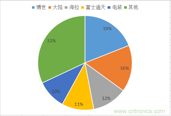 预计2025年中国车载毫米波雷达市场规模将突破300亿元大关