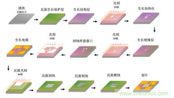 MEMS气体传感器的设计与工艺