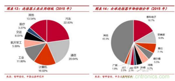 中国连接器市场发展不平衡 大多企业规模较小