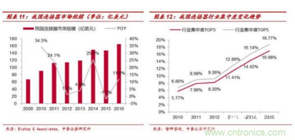 中国连接器市场发展不平衡 大多企业规模较小